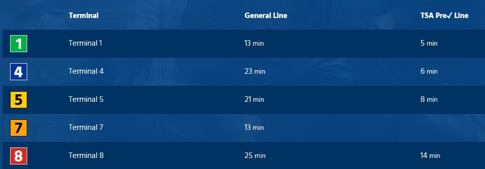 JFK Security Wait Times