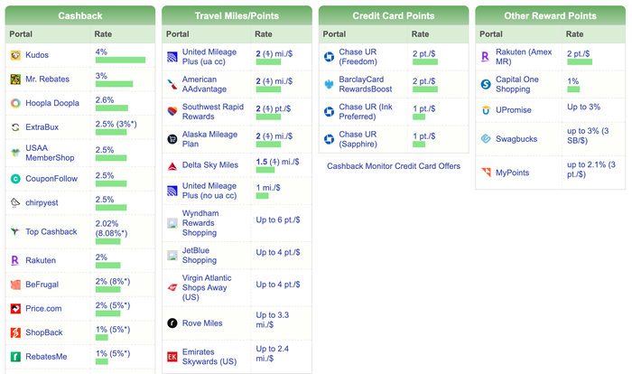 Cashback Monitor Giftcards.com Jan 2026 Cashback Monitor Giftcards.com Jan 2026
