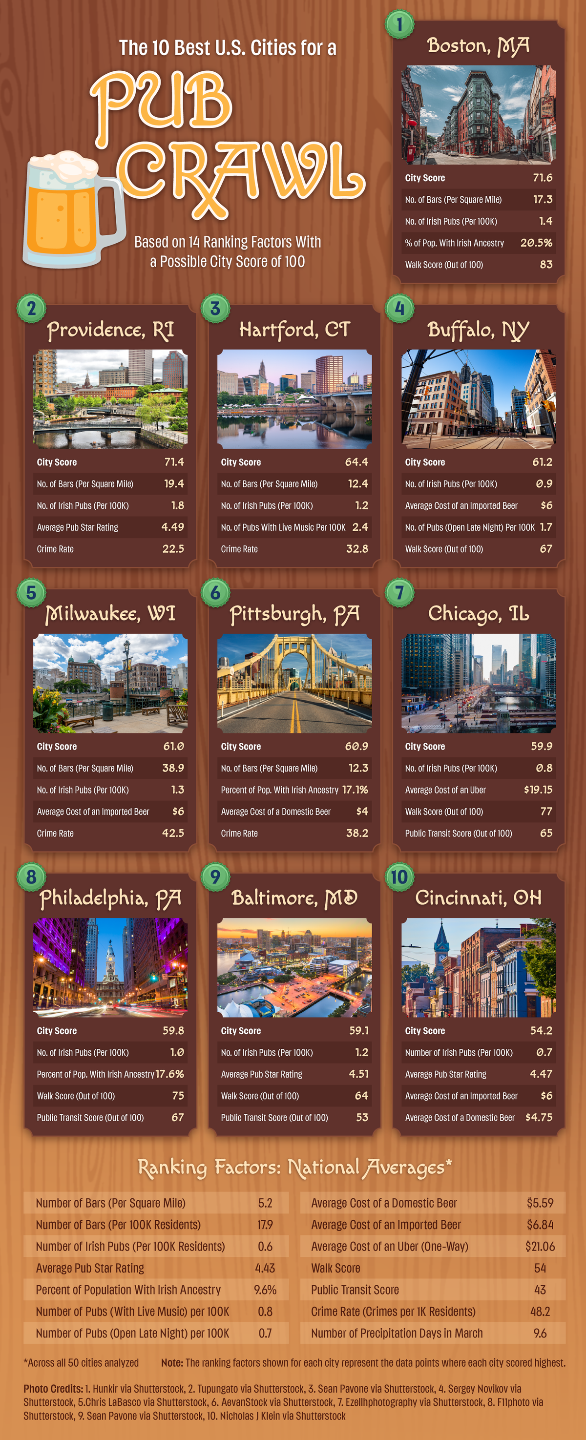 A chart showing the top 10 best cities for a pub crawl, as well as the national averages for each ranking factor.