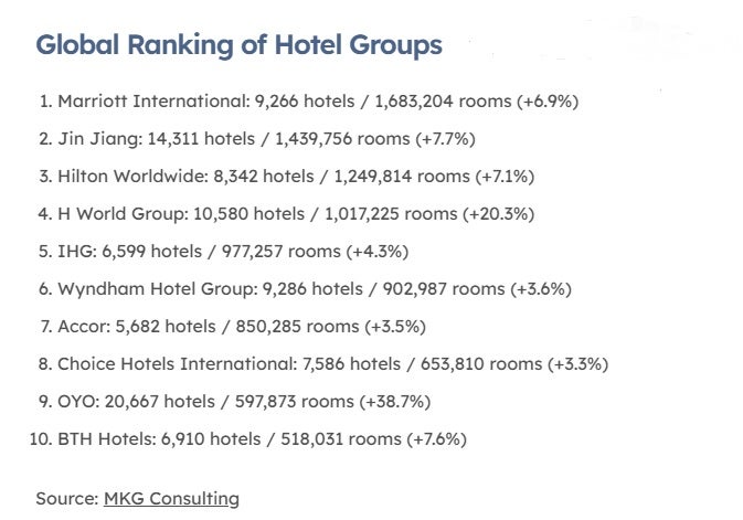 Largest Hotel Chains 2025