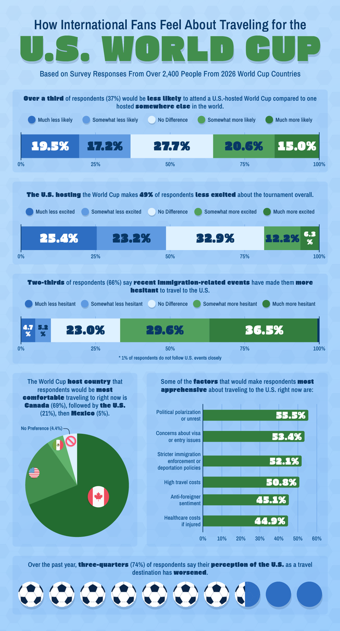 World Cup international fan sentiment