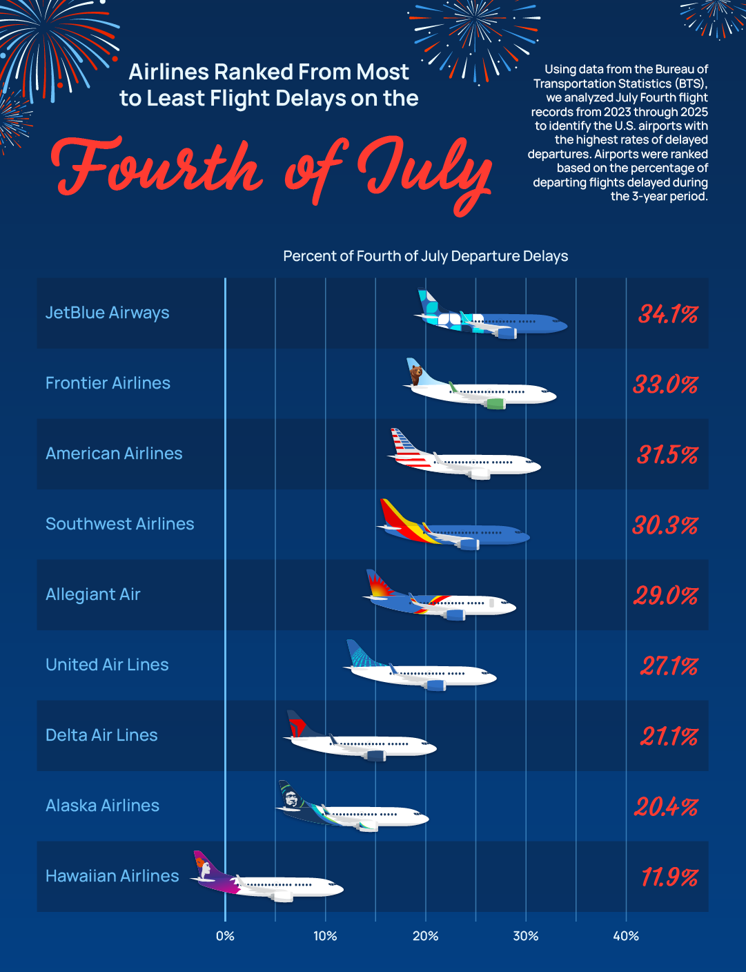 Airlines with most Fourth of July flight delays