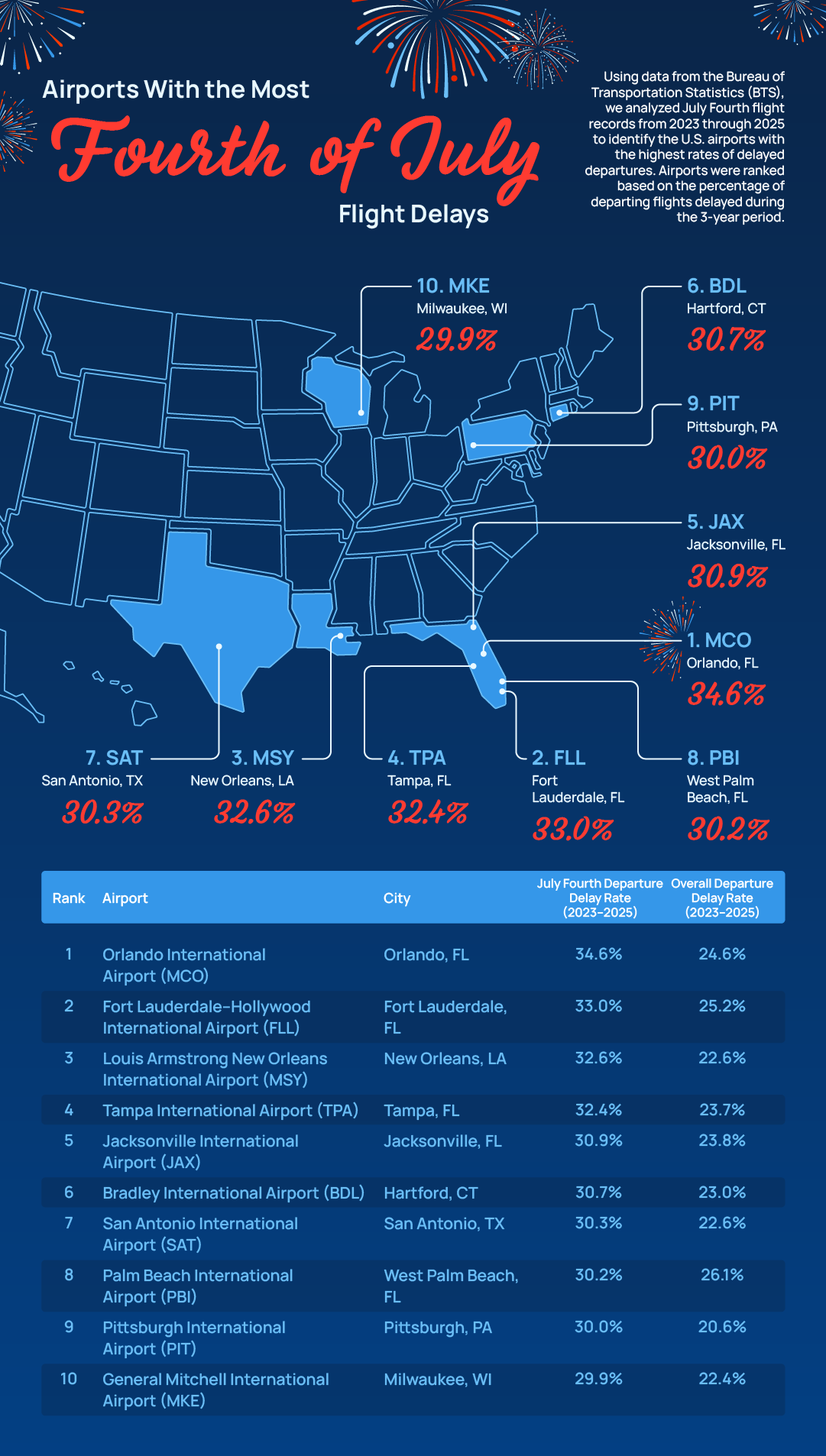 Airports with most Fourth of July flight delays