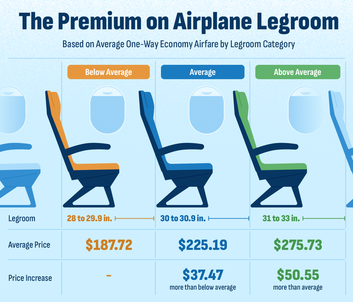 Average economy airfare by airline seat legroom category, showing travelers pay more for flights with above-average legroom (31–33 inches) compared with average (30–30.9 inches) and below-average (28–29.9 inches) economy seating.