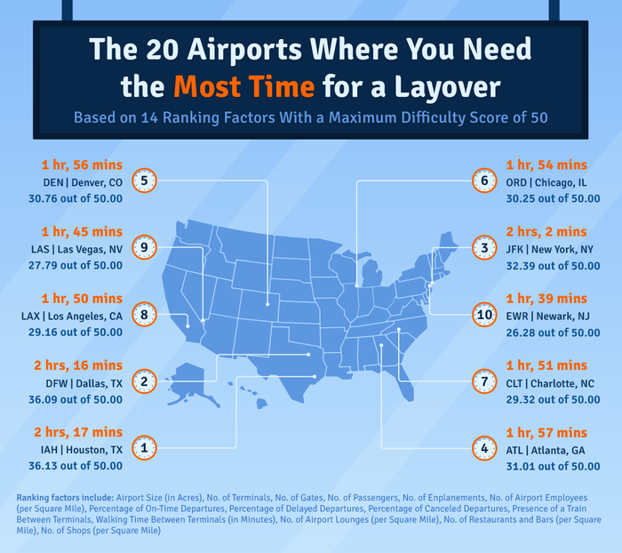 Upgraded Points Airports Most Time For Layovers
