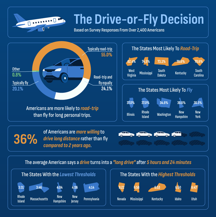 An infographic illustrating survey findings in bars and pictorial charts about how many Americans prefer to road-trip versus drive, how preferences in driving versus. flying have changed over time, and how long a drive has to be for Americans to consider it a long drive.