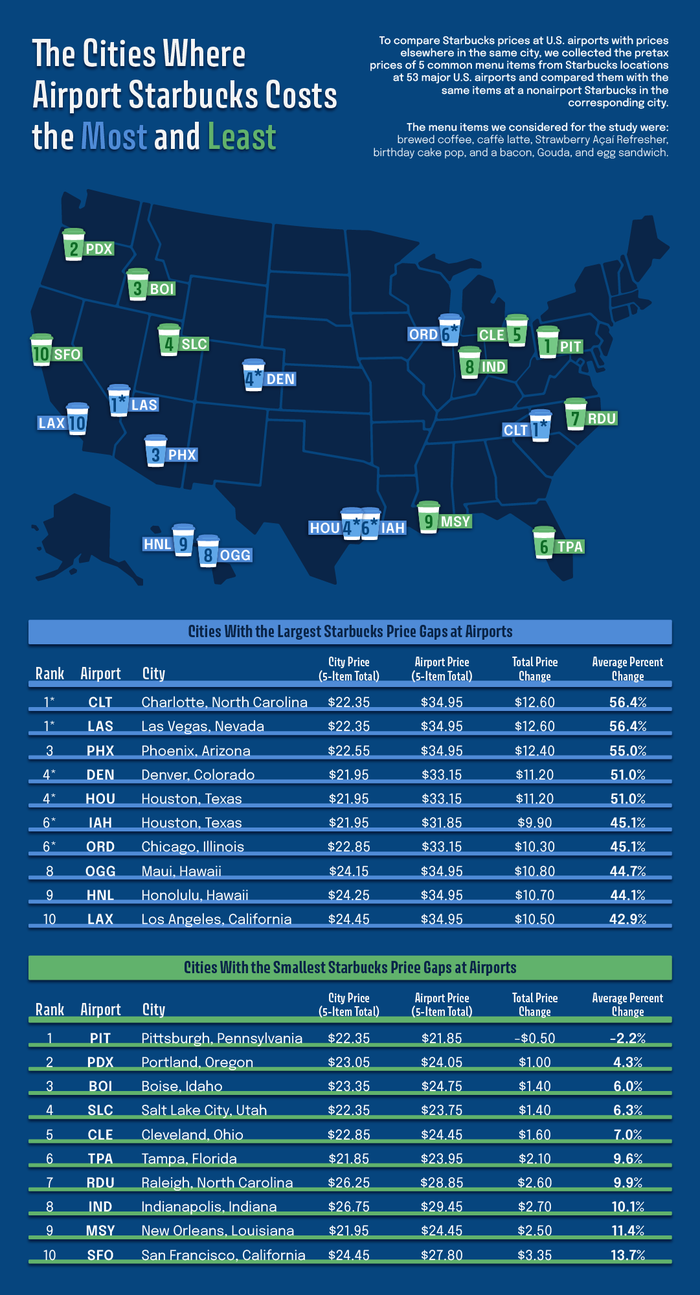 U.S. map showing cities where airport Starbucks prices differ most and least from nonairport locations