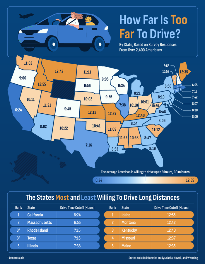 A U.S. heatmap showing the discrepancies by state of the average distance in hours a drive for a trip has to be before people would rather fly with the top 5 states most and least willing to drive long distances included in a table below